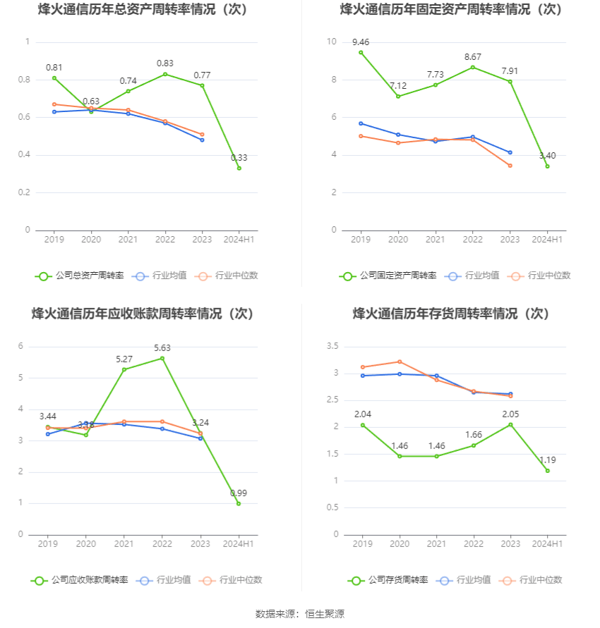 烽火通信：2024年上半年净利润2.17亿元 同比增长8.68%