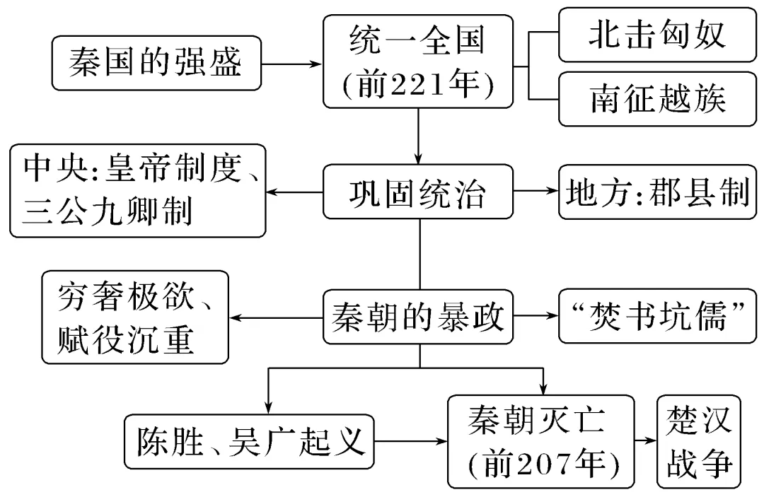 部编版高中历史｜中国史知识框架与阶段线索(图3)