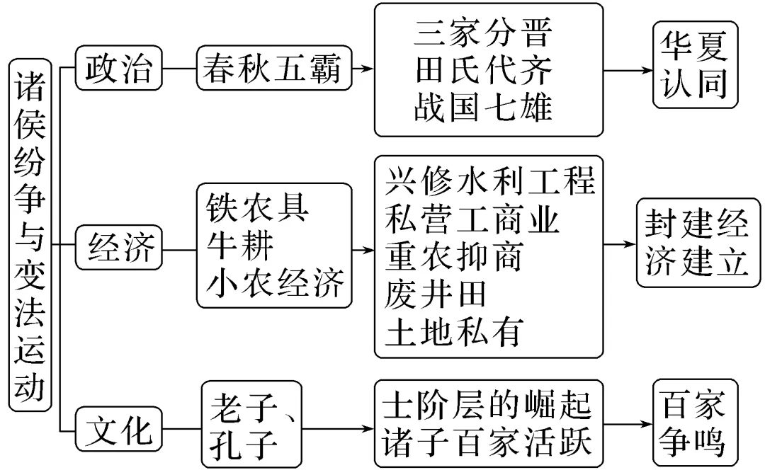 部编版高中历史｜中国史知识框架与阶段线索(图2)