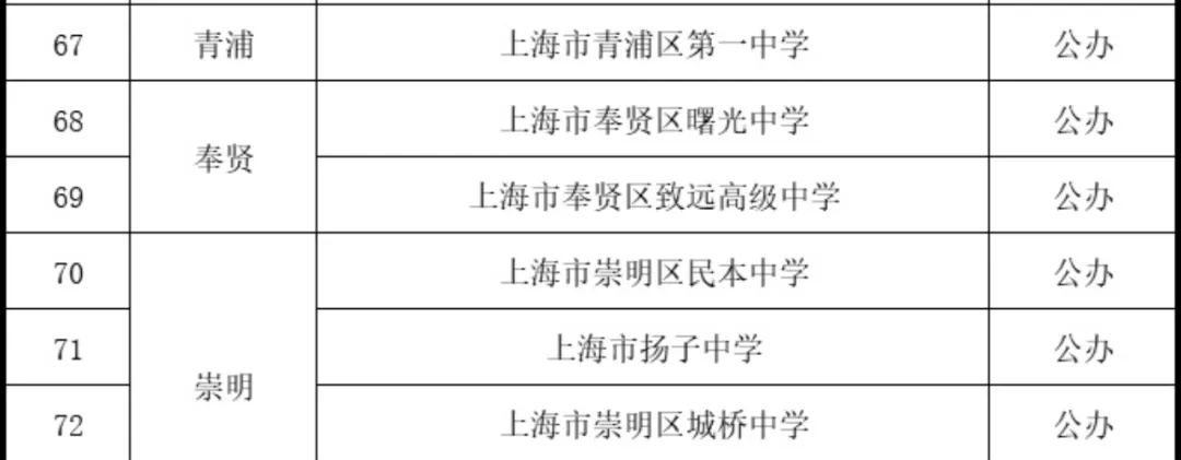 上海各区高中升学率大盘点! 附：上海16区区重点中学名单