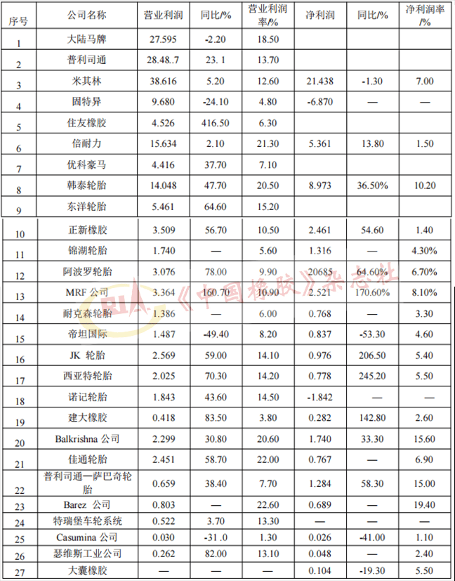 2024年全球轮胎75强析评开云全站平台(图2)