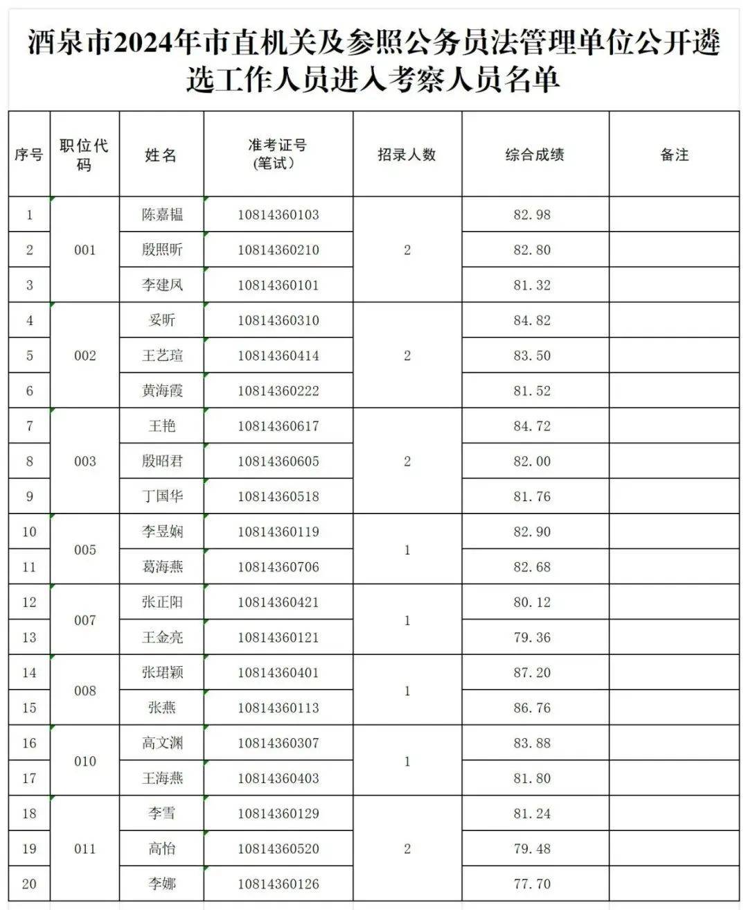 机关及参照公务员法管理单位公开遴选工作人员进入考察人员名单公示