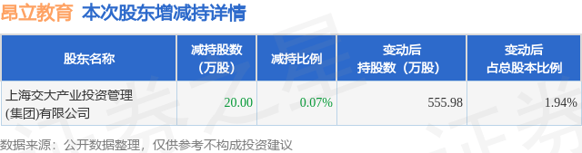 猫眼电影：澳门2024正版资料免费公开-卓越教育集团(03978)下跌5.81%，报3.24元/股