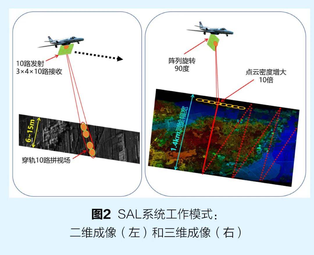 激光合成孔径雷达:将合成孔径技术从微波拓展至光学频段