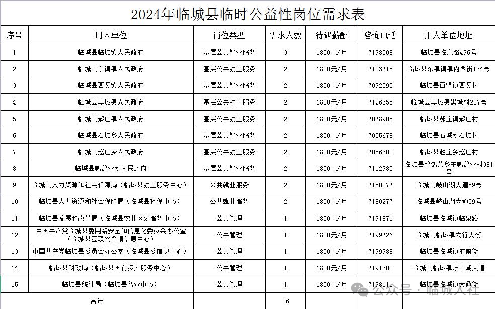 26人!临城县临时公益性岗位需求信息发布