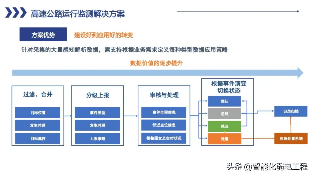 最全面的智慧公路全场景整体解决方案素材