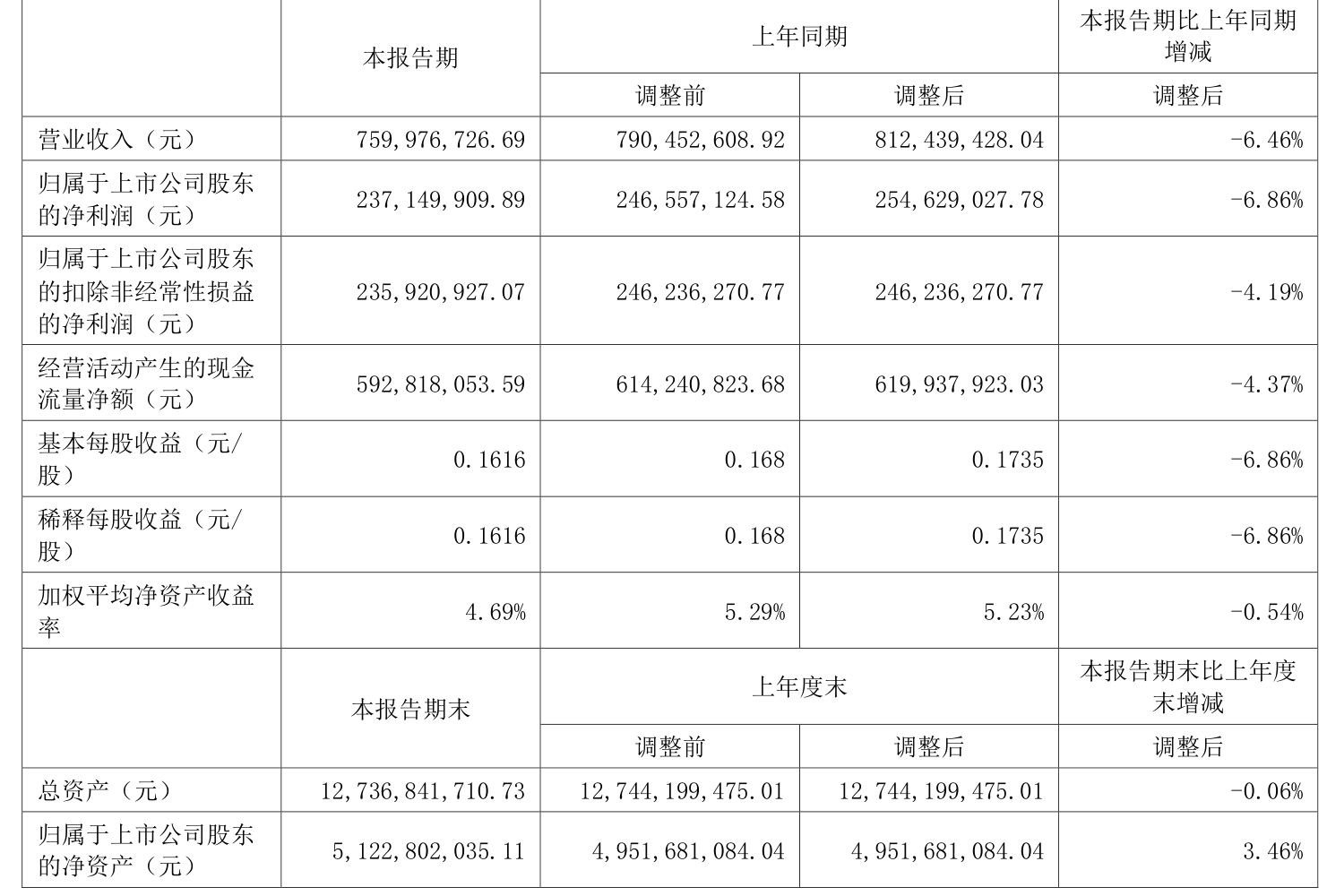 86%_公司_百分点_净资产收益率