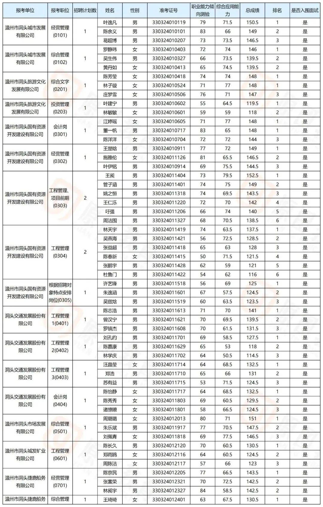 2024年温州市洞头区国有企业公开招聘工作人员入围面试人员名单