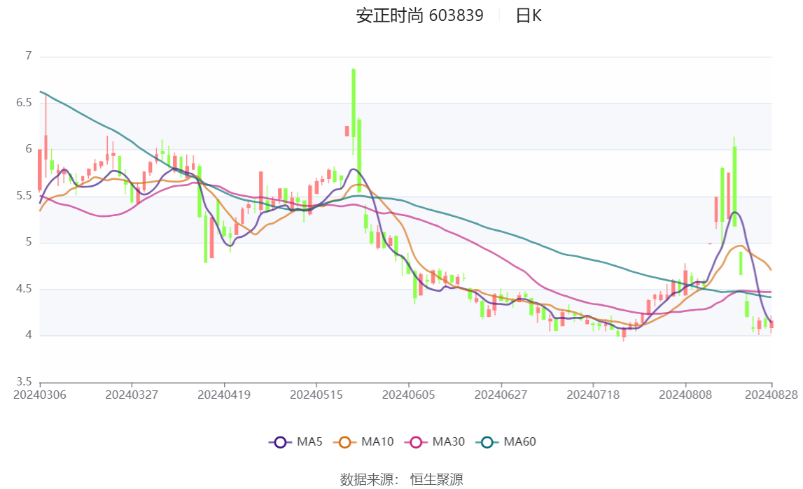 安正时尚：2024年上半年亏损1210.96万元