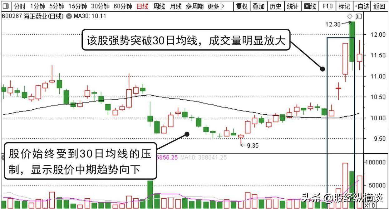 股票的30日均线图图片