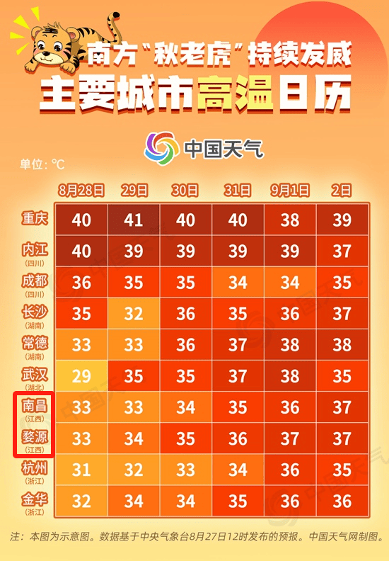 最高37℃!宜春天气又要反转