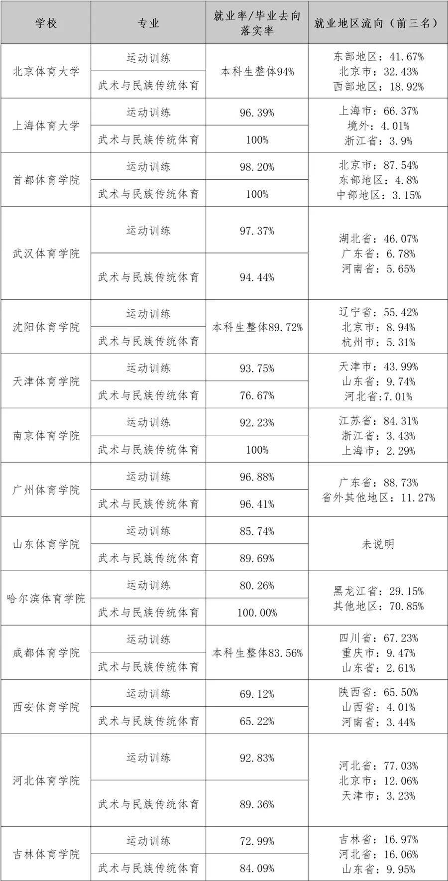 武汉体育学院就业图片