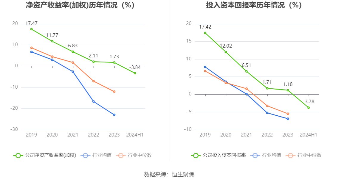 高德娱乐app杭州园林：2024年上半年亏损177725万元(图6)