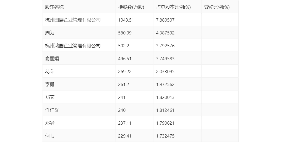 高德娱乐app杭州园林：2024年上半年亏损177725万元(图14)