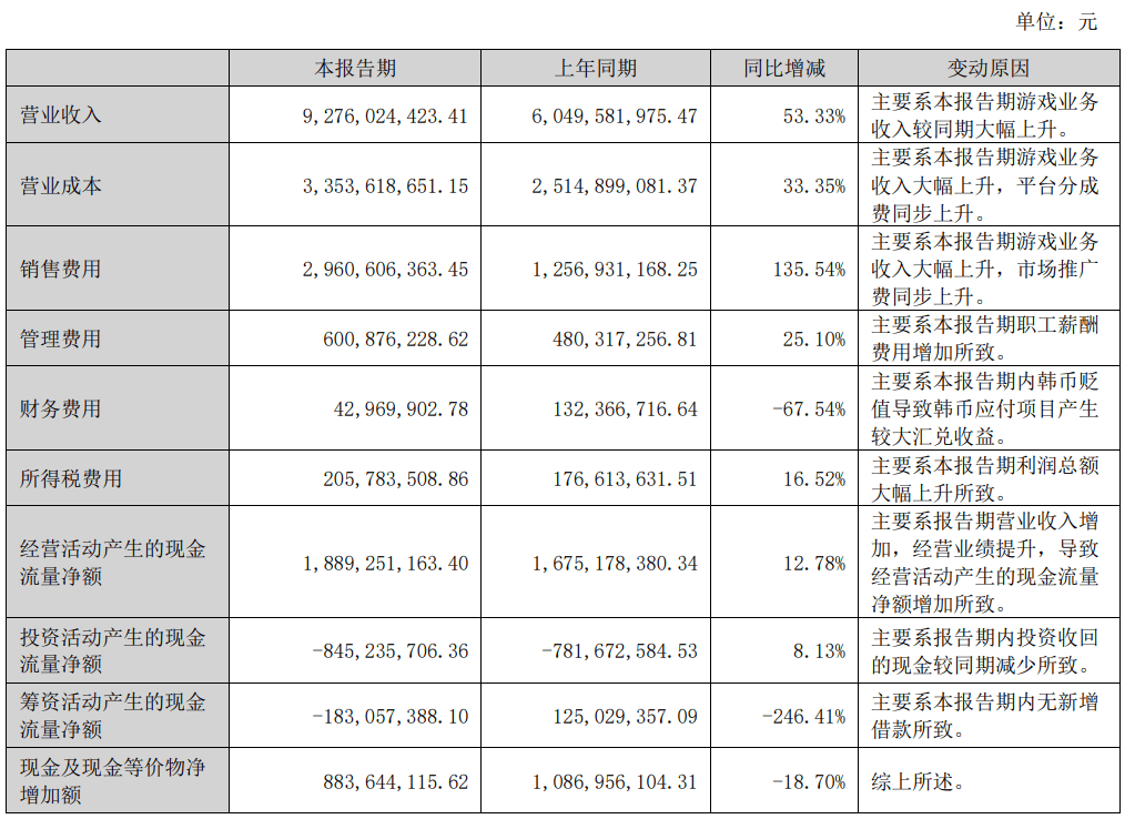 手游营收翻番，传奇类收入涨八成，世纪华通半年净利润涨三成-第3张图片-豫南搜服网