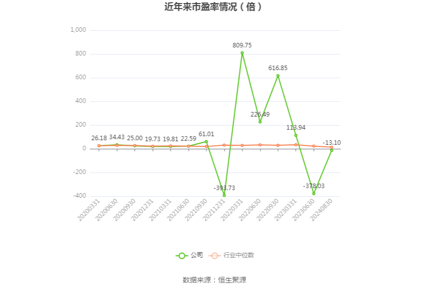 华菱精工：2024年上半年亏损392772万元kaiyun开云app(图3)