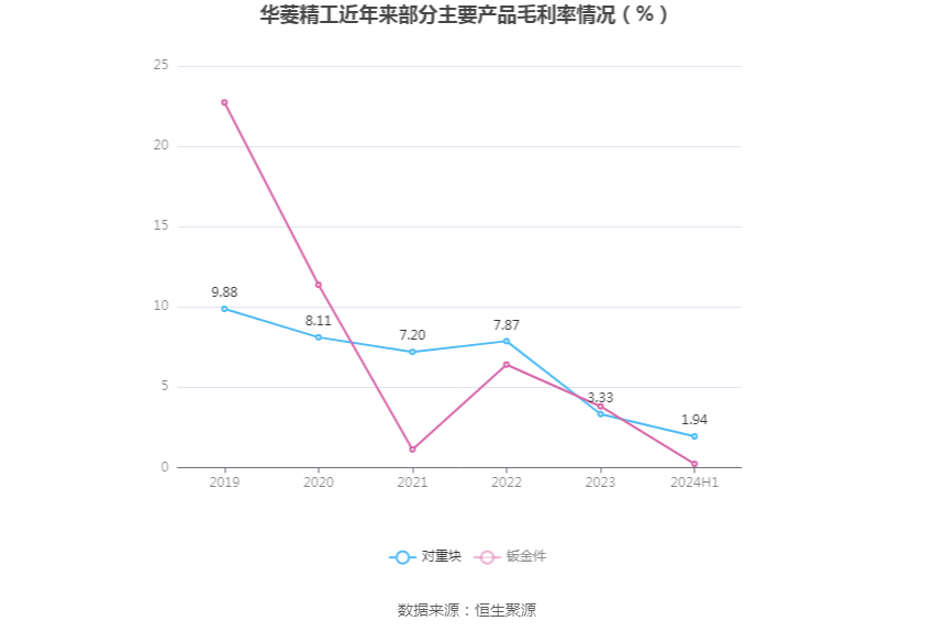 华菱精工：2024年上半年亏损392772万元kaiyun开云app(图6)