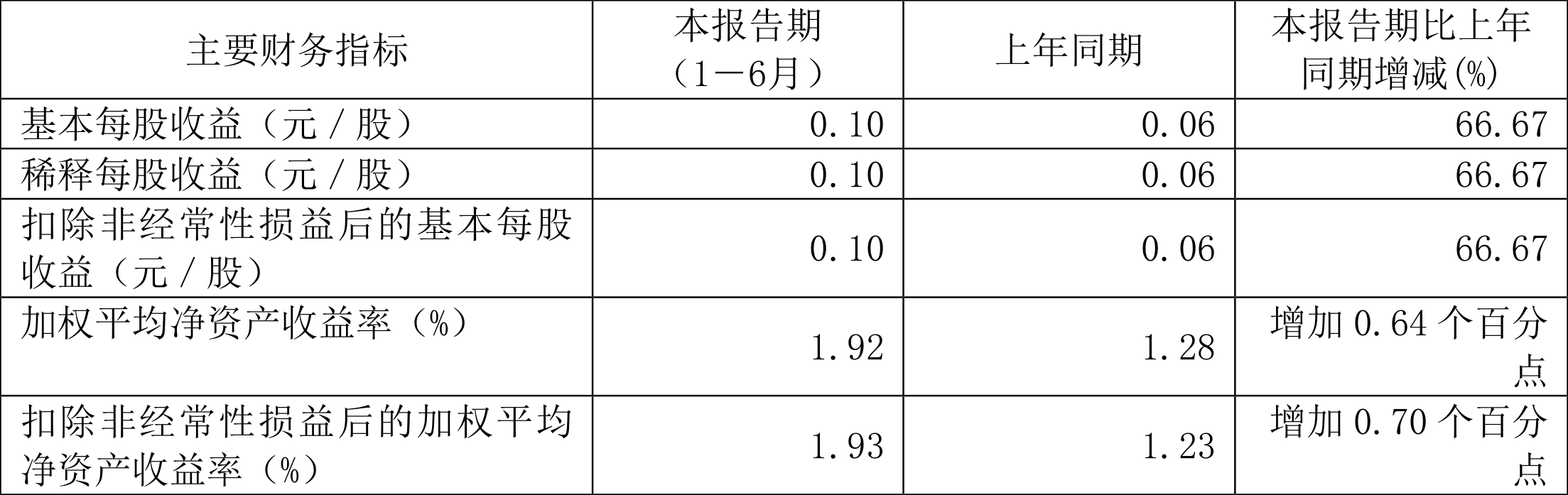 红塔证券 2024年上半年净利润同比增长52 27% 拟10派0 47元