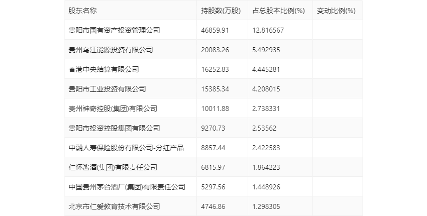 贵阳银行：2024年上半年净利润26.66亿元 同比下降7.08%