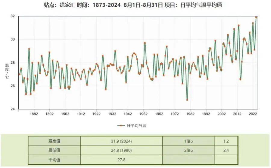 上海全年气温变化图图片