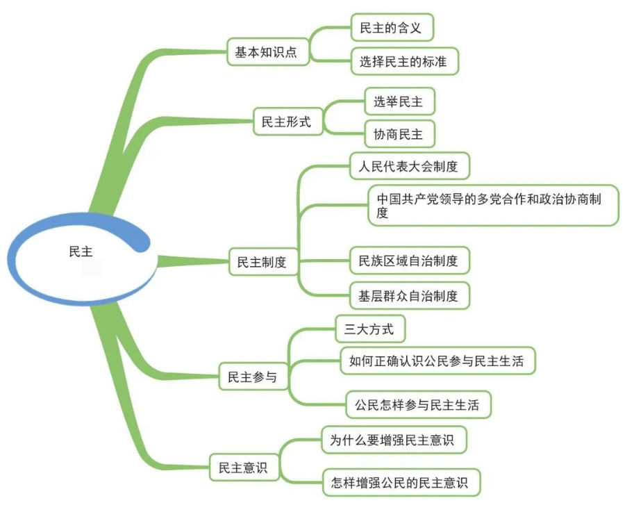 初中道法7~9年级全六册思维导图 知识点归纳