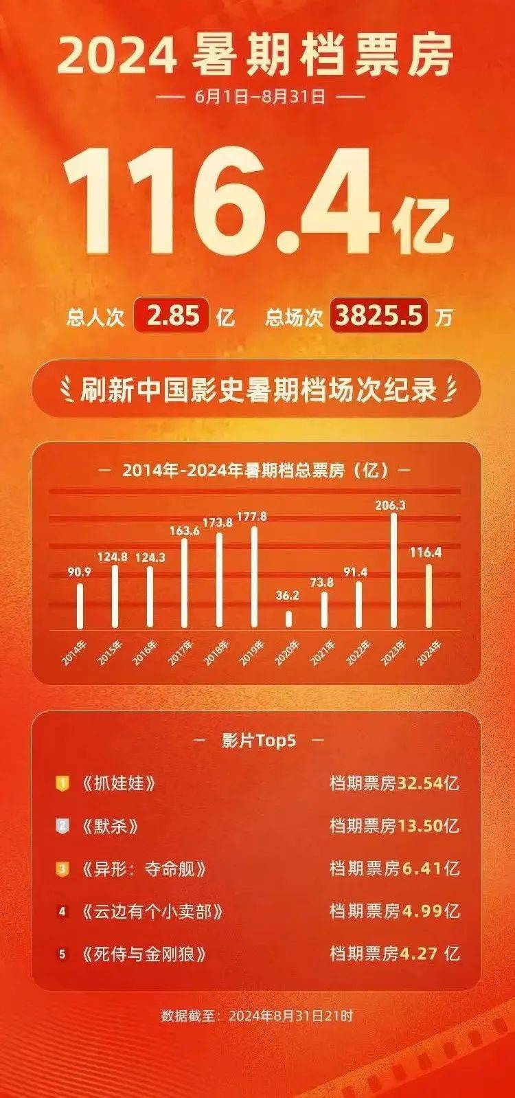 暑期档电影票房公布！前5位是它们→