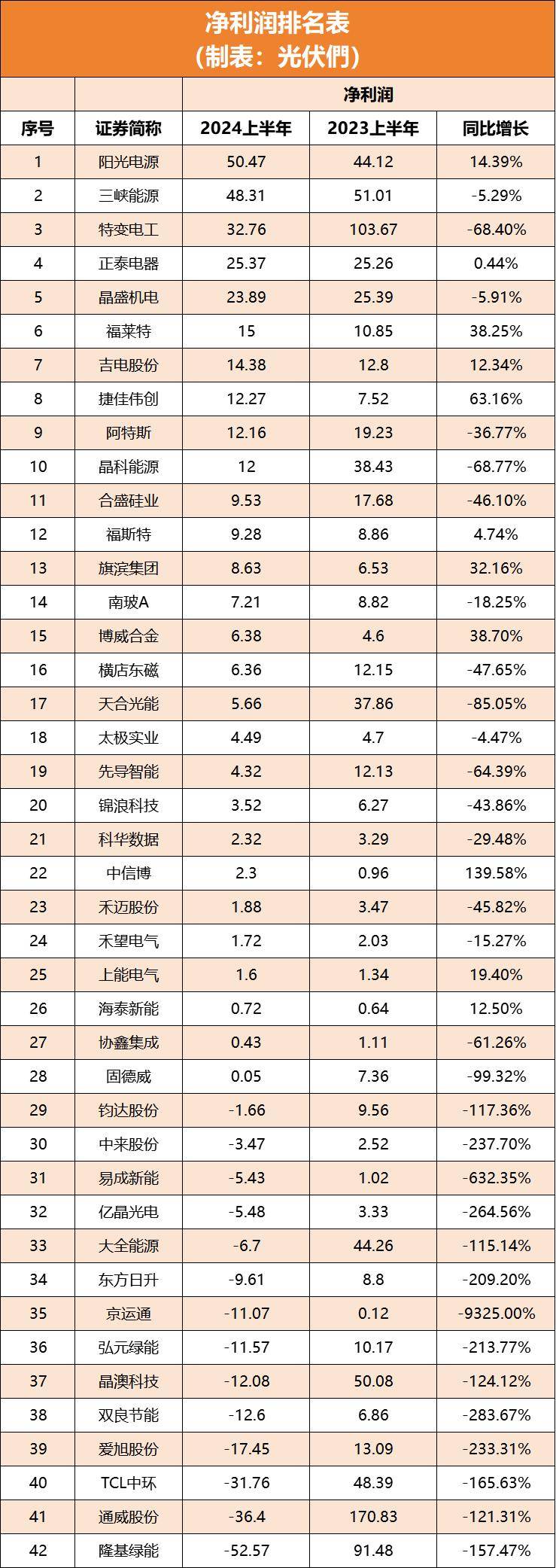 阳光电源,特变,正泰领衔净利榜,42家光伏企业2024年半年业绩一览
