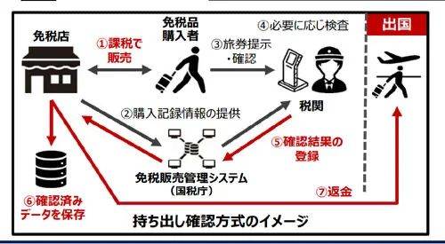 在国外免税店买东西带回国的流程是什么