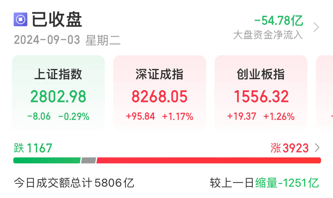 滬指收複2800點，李大霄：珍惜2800之下