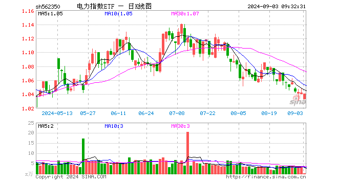 00%,国电电力跌0.74%,华能国际涨0.00%,川投能源