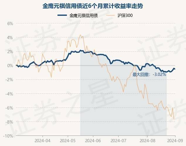 9月2日基金净值:金鹰元祺信用债最新净值1.4898,跌0.11%
