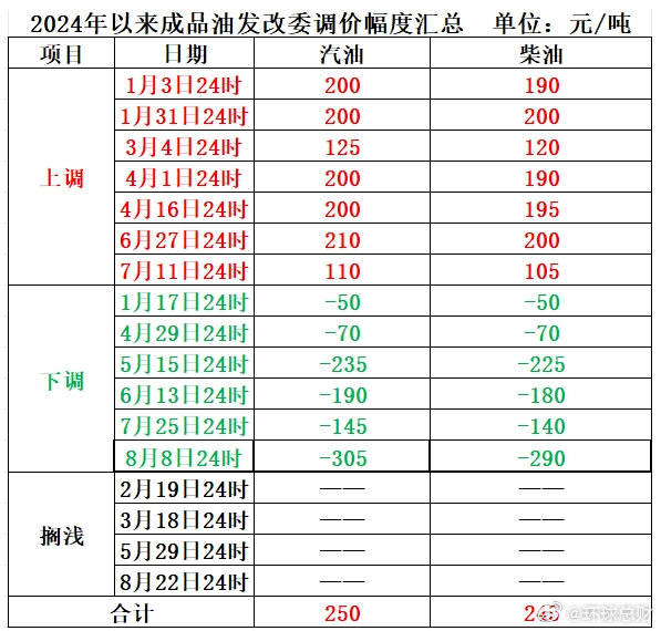 9月5日（周四）24时，国内成品油将开启新一轮调价窗口_国际原油期货_价格_限价