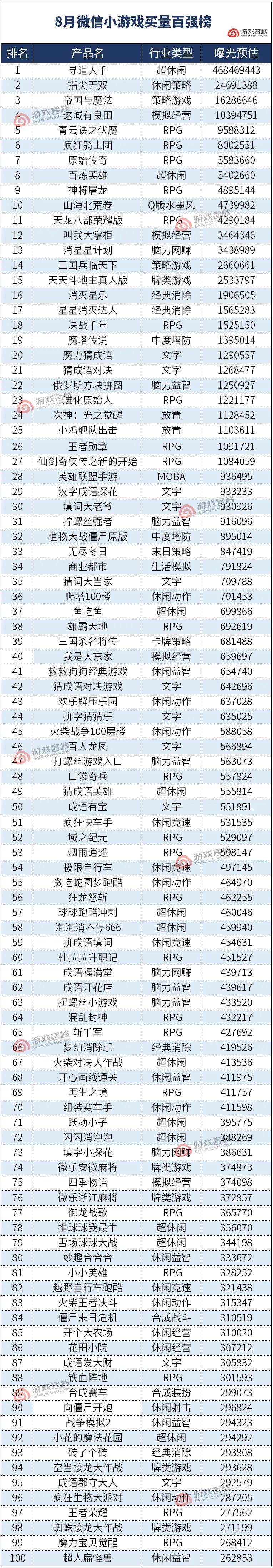 月微信小游戏买量数据出炉"