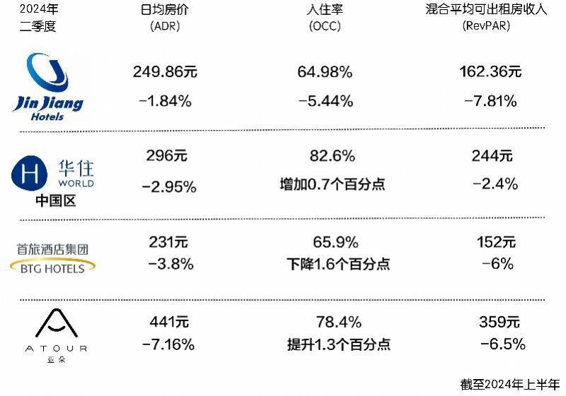 酒店价格涨不动了上半年四大酒店集团日均房价全线下滑(图3)