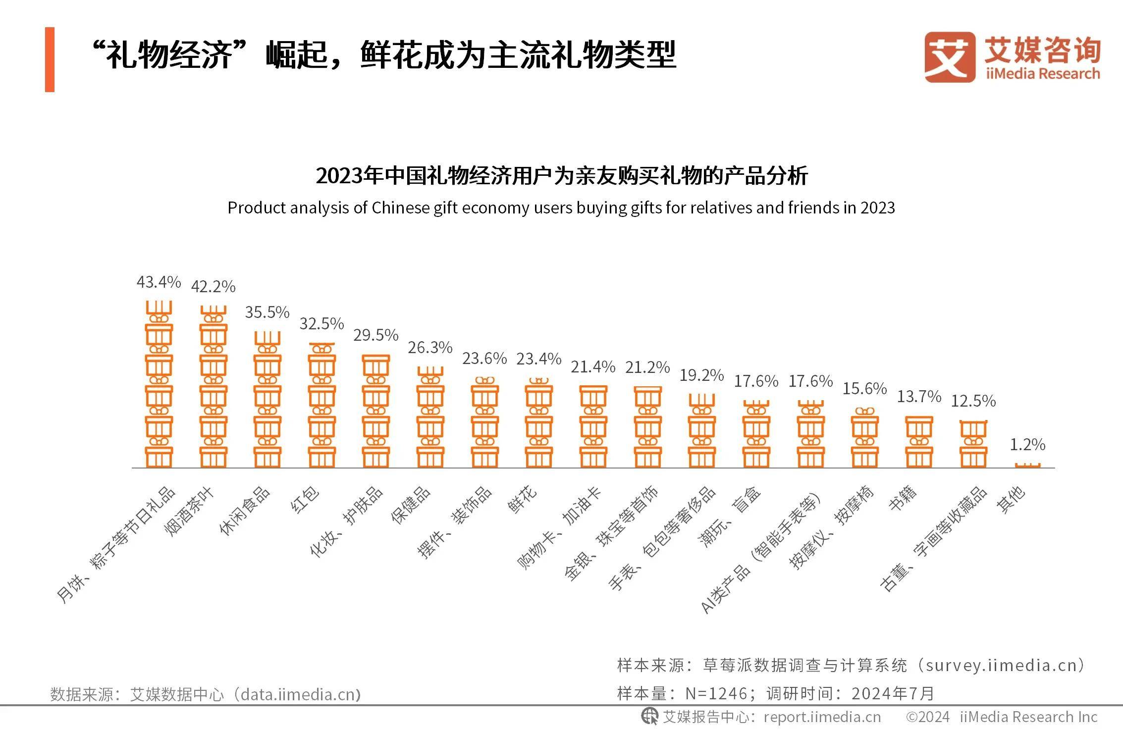 鲜花电商消费逐年升温,预计2024年市场规模将达1477.9亿元