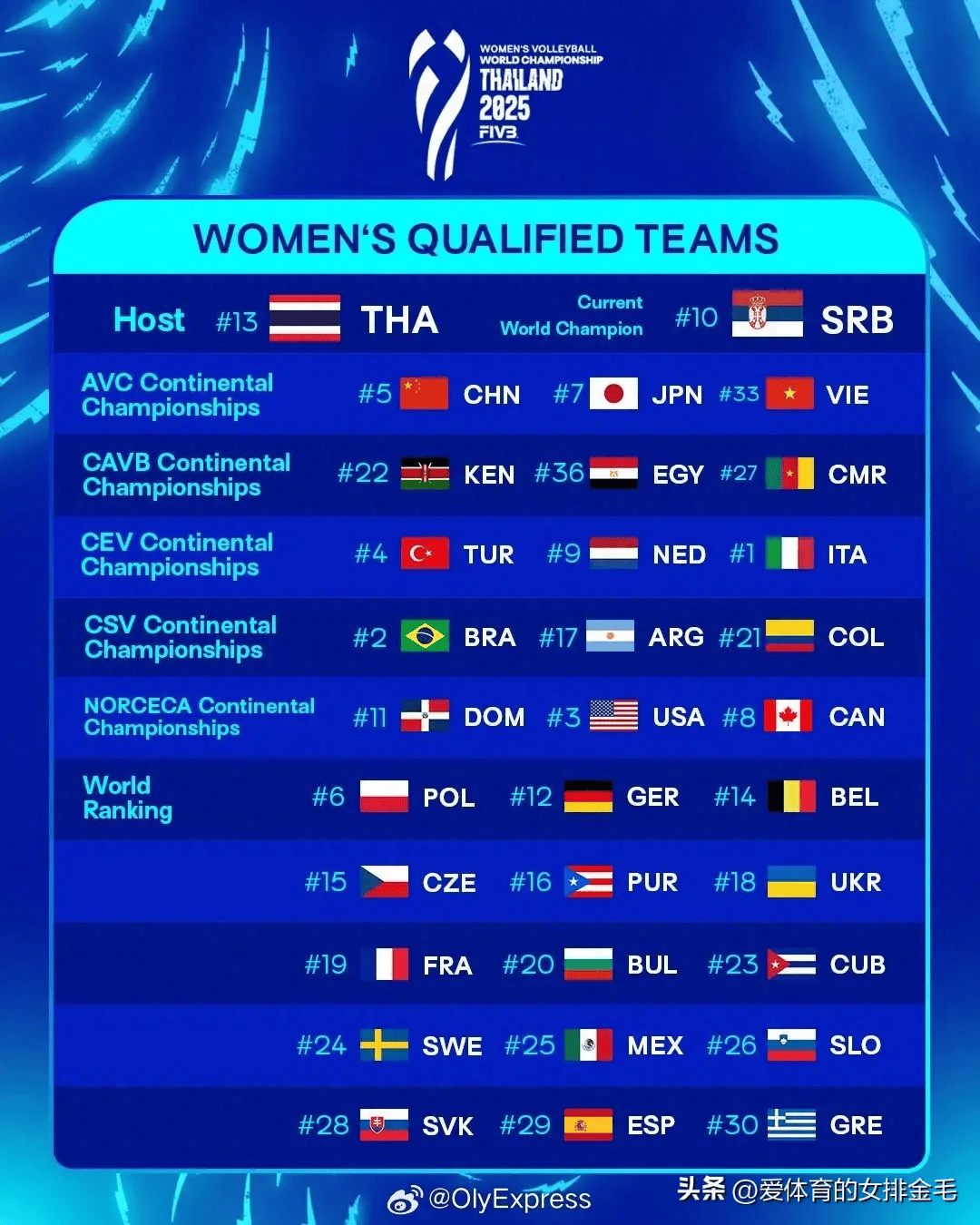 古巴女排重返比赛!韩国女排出局男排压哨