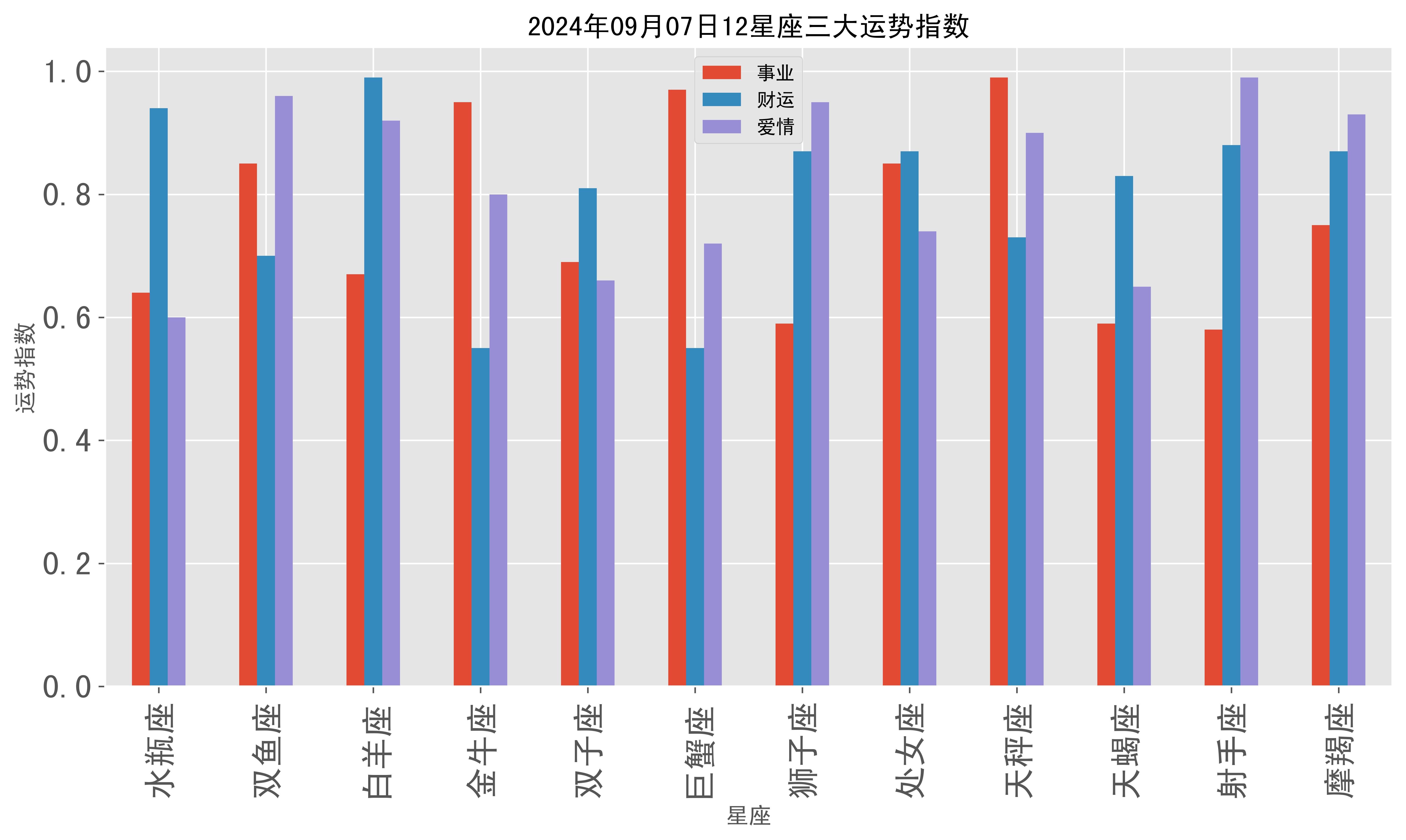 2024年09月07日12星座三大运势指数