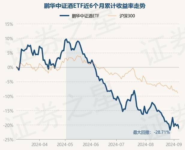 9月6日基金净值:鹏华中证酒etf最新净值05215,跌164%