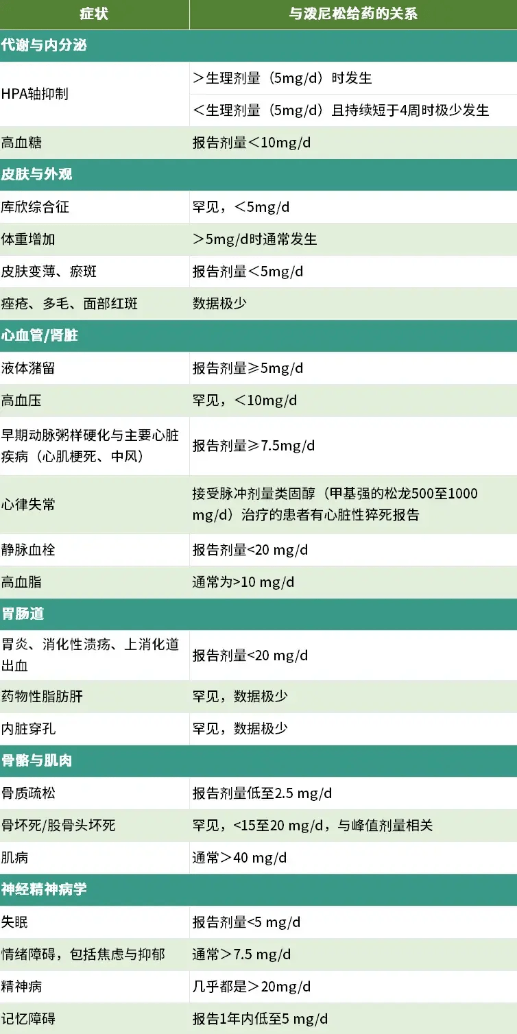 "糖皮质激素逐渐减量至停药"到底怎么减停?