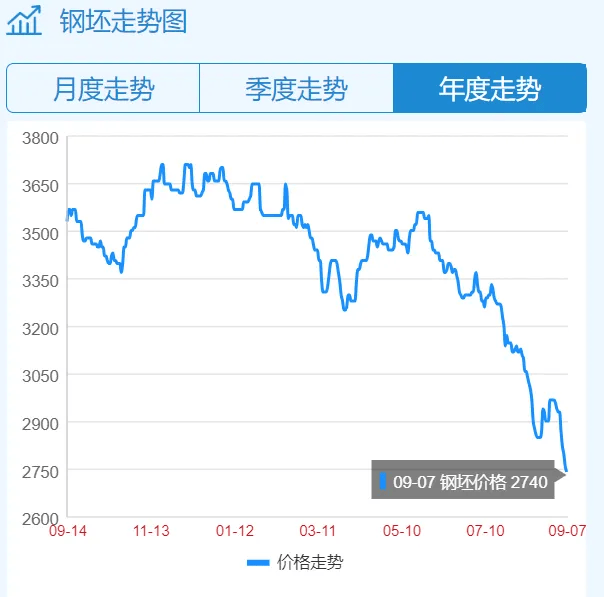 钢材市场冷冷清清凄凄惨惨一路暴跌钢价梦回2800？凤凰联盟官网(图2)