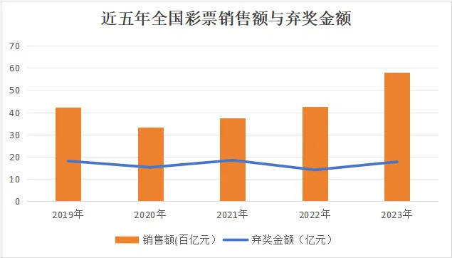 去年17.78亿元彩票弃奖，为何有这么多弃奖