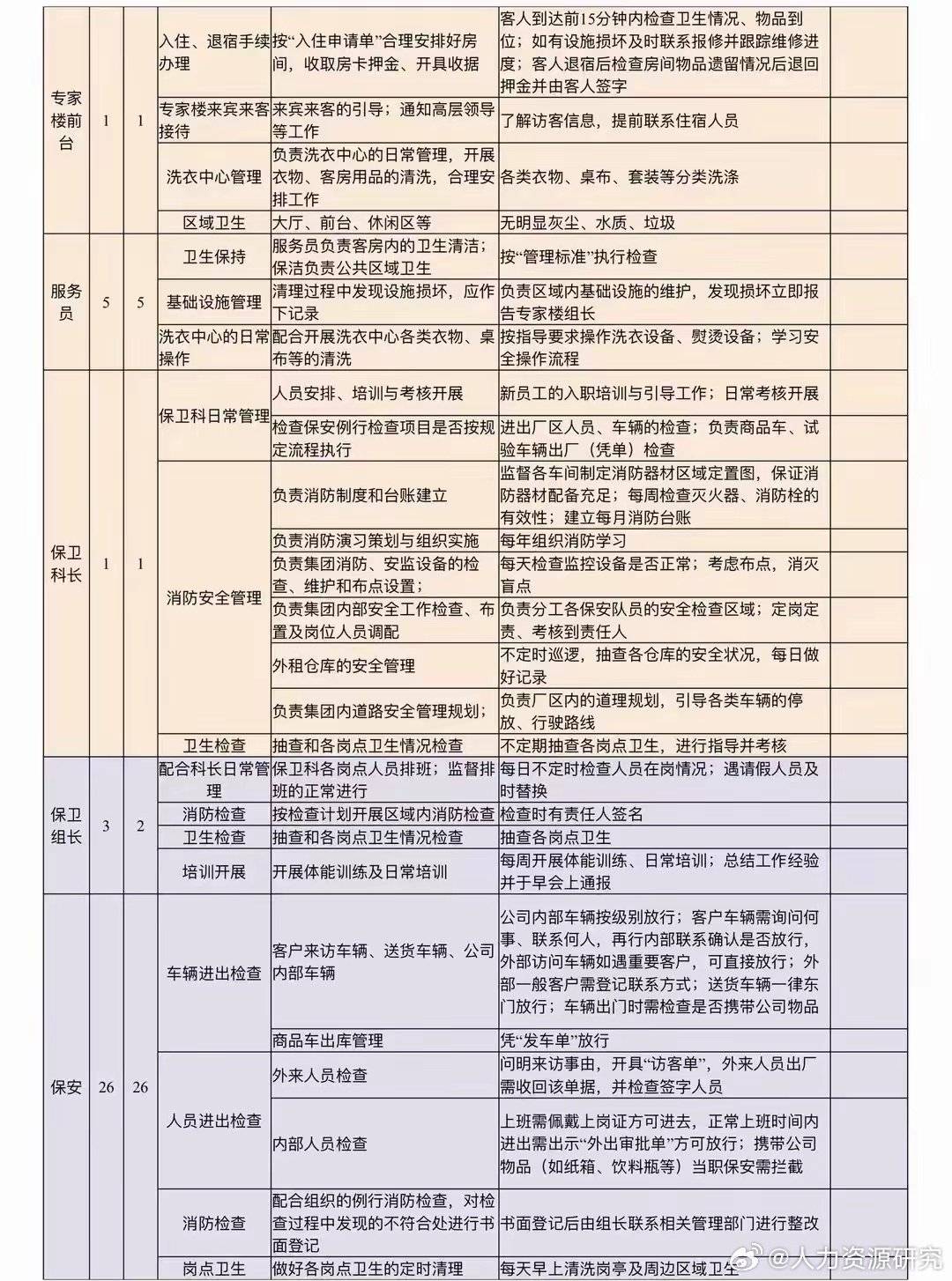 行政各岗位工作职责sop流程