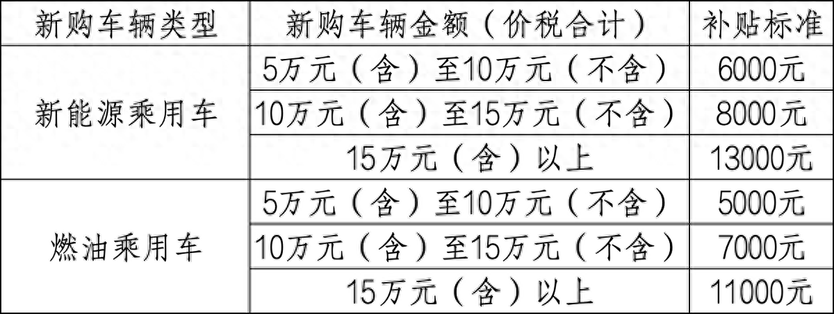2024旧车置换新车补贴2万元(2024旧车置换新车补贴2万元截止时间)