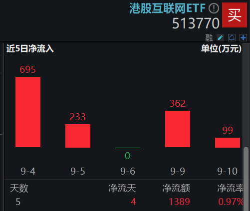 🌸西藏日报【澳门一码一肖一特一中管家婆】|ETF融资榜 | 港股互联网ETF(513770)融资净买入284.65万元，居可比基金前2  第2张