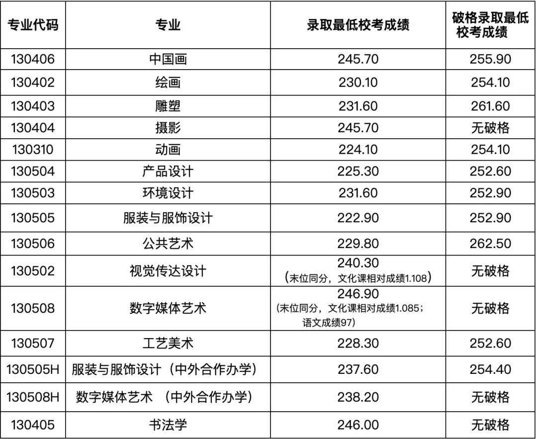 美术分数和文化课折算方法_美术文化课分数线怎么算_美术生文化课分数线