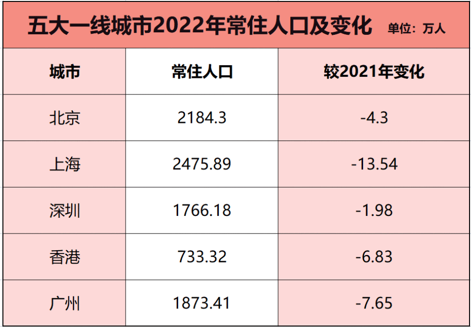 救市无果！这个一线城市，房价卷疯了！