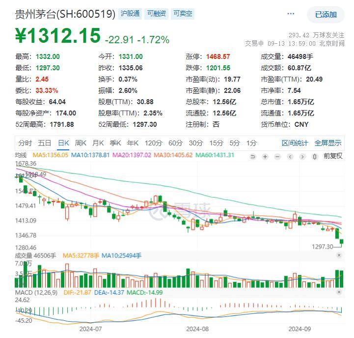 贵州茅台酒价股价齐跌,市值失守17万亿,董事长张德芹发声回应