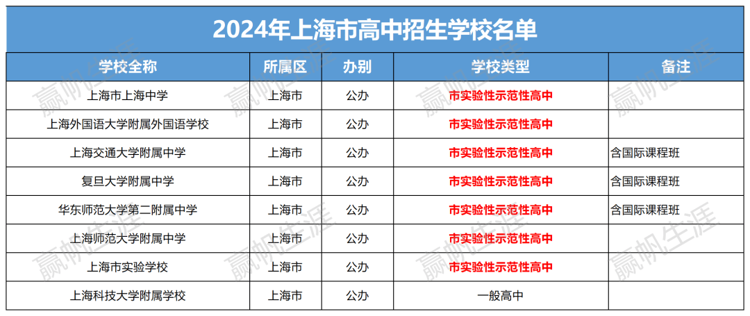 市重点高中有哪些?一文汇总上海16区2024年高中招生学校,快看你所在的区都有哪些高中?_奉贤_附属_特色