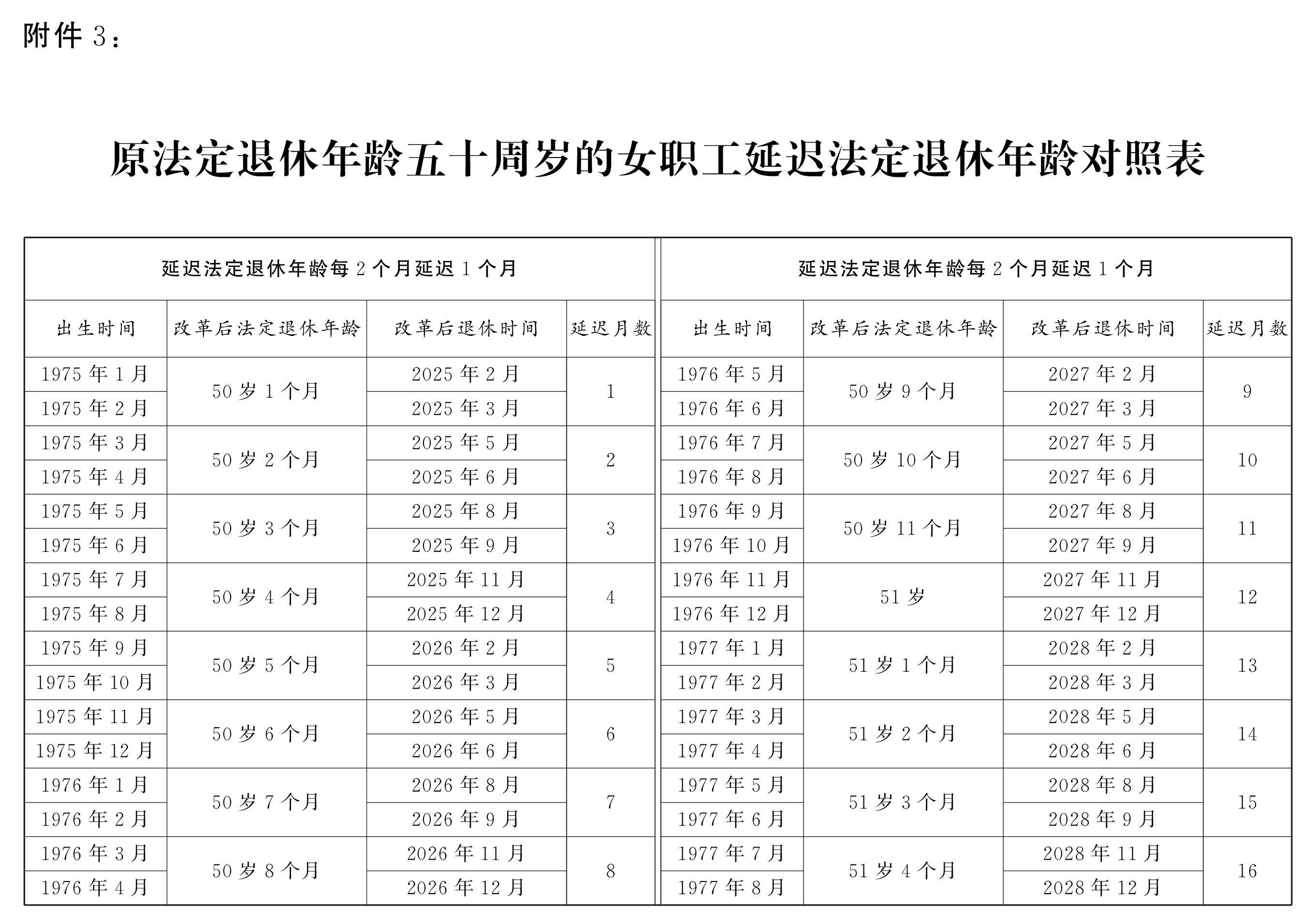 转发收藏!延迟法定退休年龄时间对照表