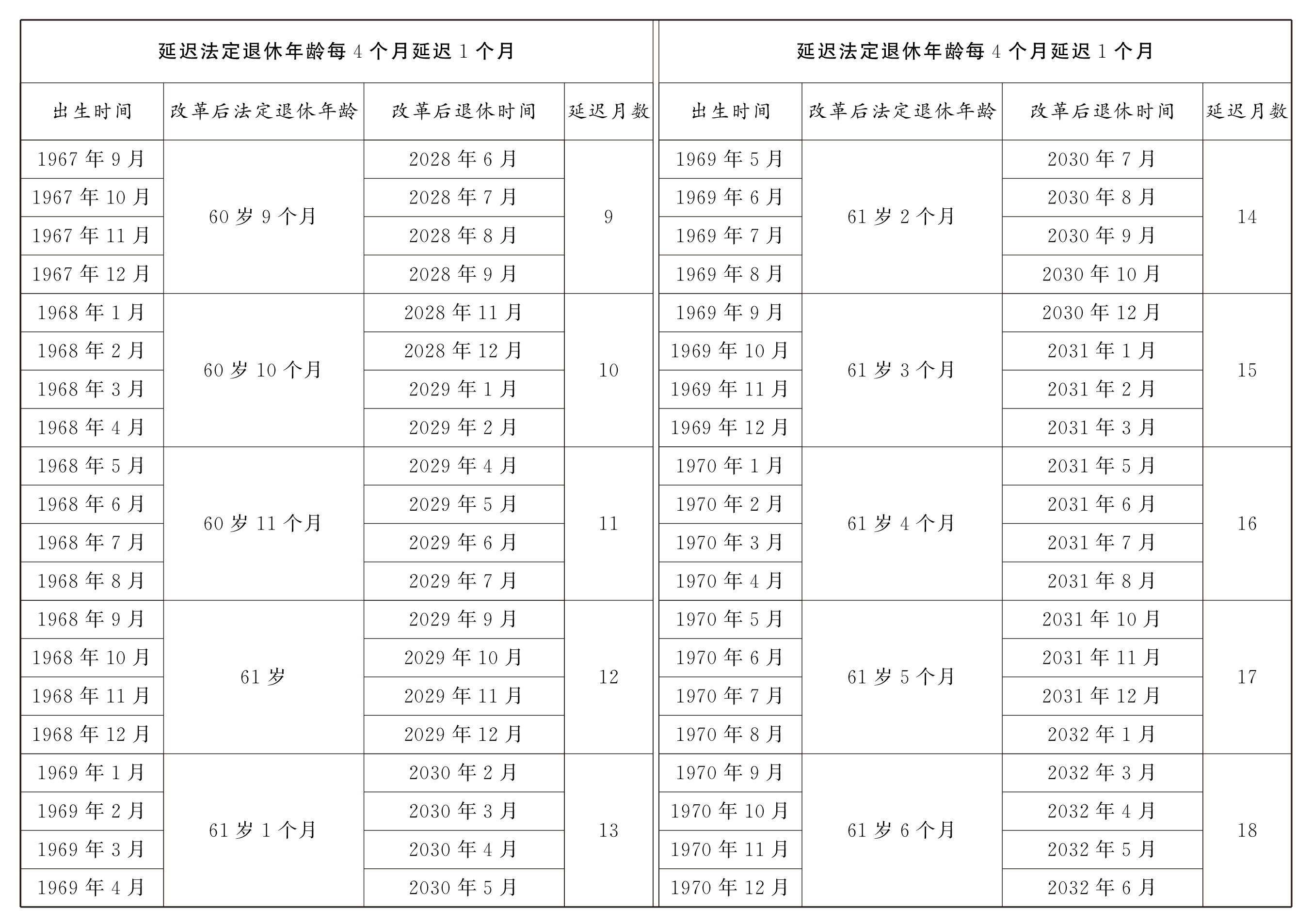 收藏!延迟法定退休年龄时间对照表